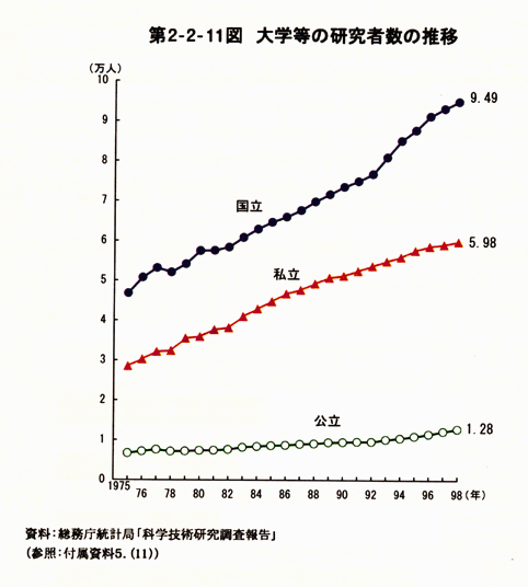 第2-2-11図　大学等の研究者数の推移