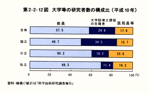 第2-2-12図　大学等の研究者数の構成比(平成10年)