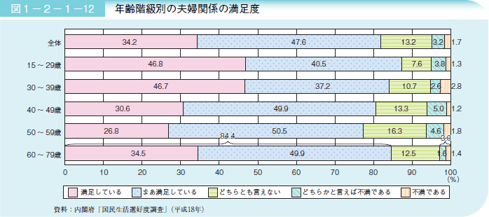 図１－２－１－１２年齢階級別の夫婦関係の満足度