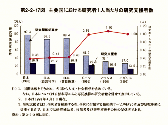 第2-2-17図　主要国における研究者1人当たりの研究支援者数