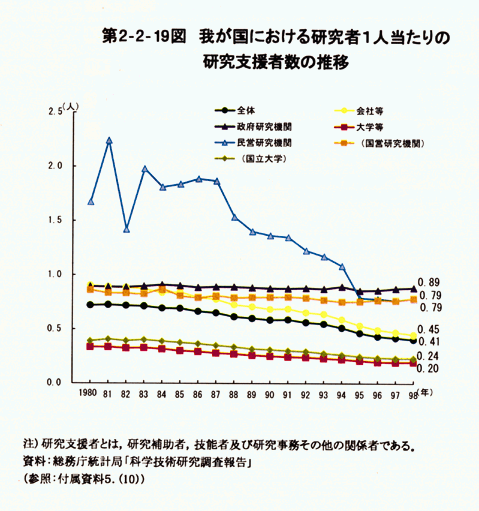 第2-2-19図　我が国における研究者1人当たりの研究支援者数の推移