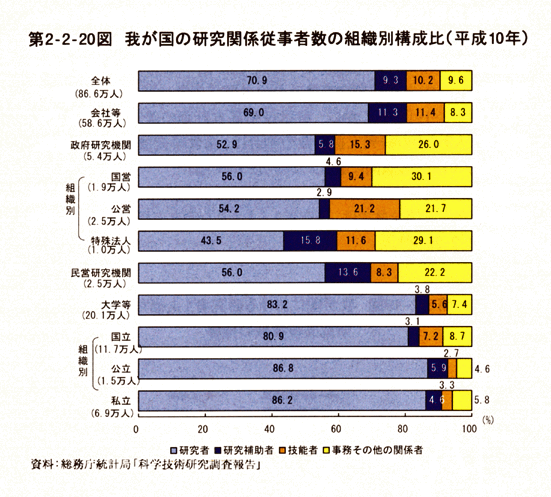 第2-2-20図　我が国の研究関係従事者数の組織別構成比(平成10年)