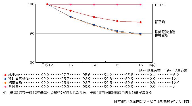 図表[1]　企業向けサービス価格指数（平成12年基準）の推移