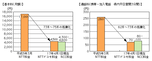 図表[2]　携帯電話料金の低廉化