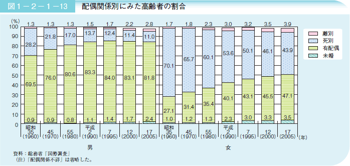 図１－２－１－１３配偶関係別にみた高齢者の割合