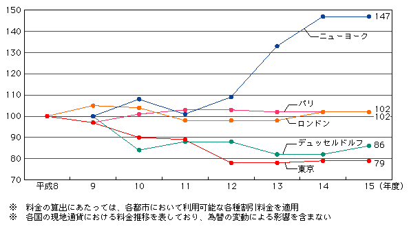 図表[1]　OECDモデルによる住宅用国内電話料金の推移（平成8年度を100として指数化）