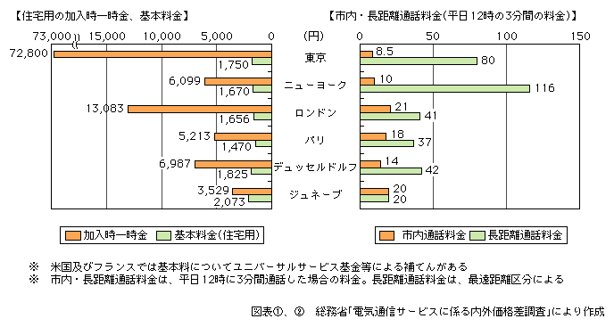 図表[2]　個別料金による国内電話料金の国際比較（平成15年度）