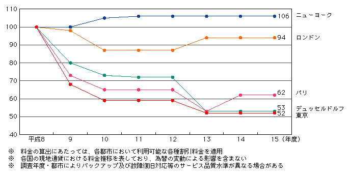 図表[1]　OECDモデルによる国内専用線料金（デジタル1.5Mbps）の推移（平成8年度を100として指数化）