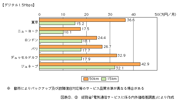 図表[2]　個別料金による国内専用線料金の国際比較（平成15年度）