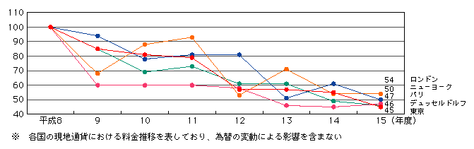 図表[1]　東京モデルによる携帯電話料金の推移（平成8年度を100として指数化）