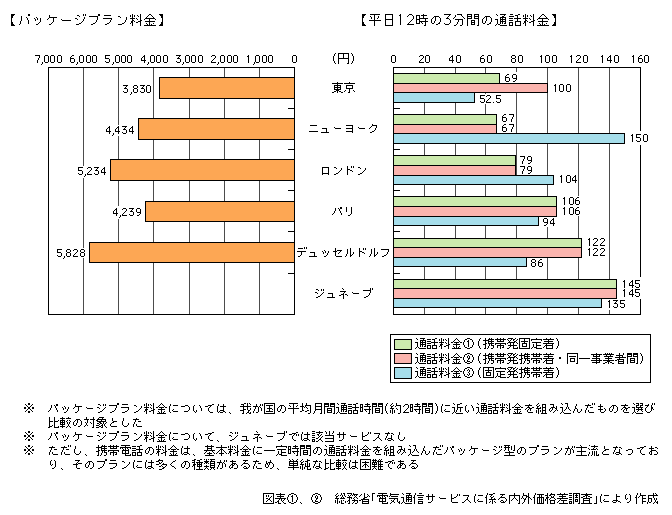 図表[2]　個別料金による携帯電話料金の国際比較（平成15年度）