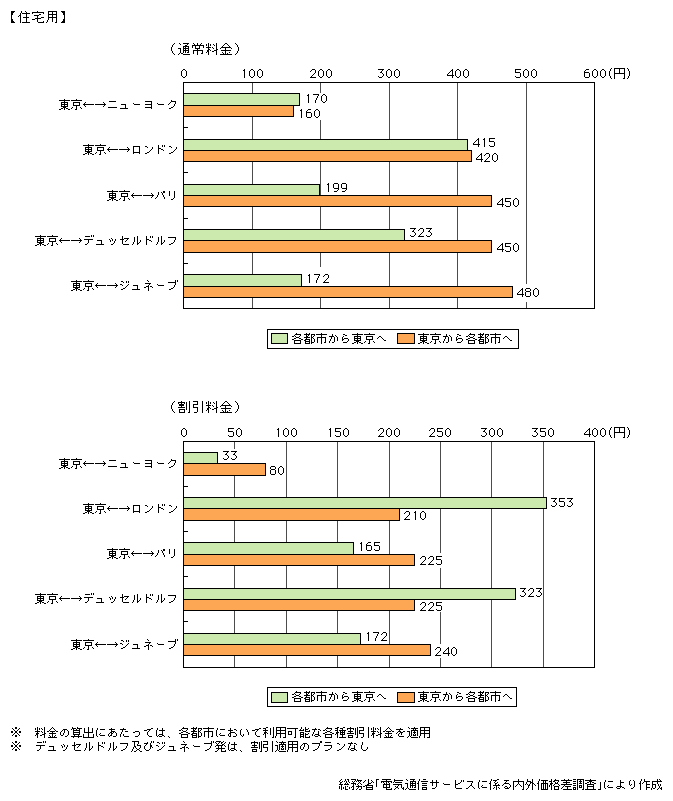 図表　個別料金による東京・各都市間での国際電話料金（平成15年度）