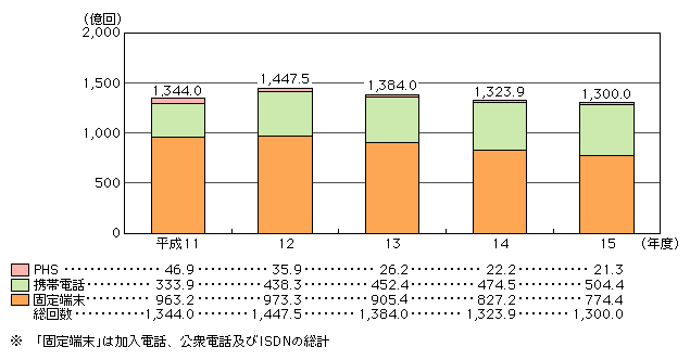 図表[1]　通信回数の推移（発信端末別）