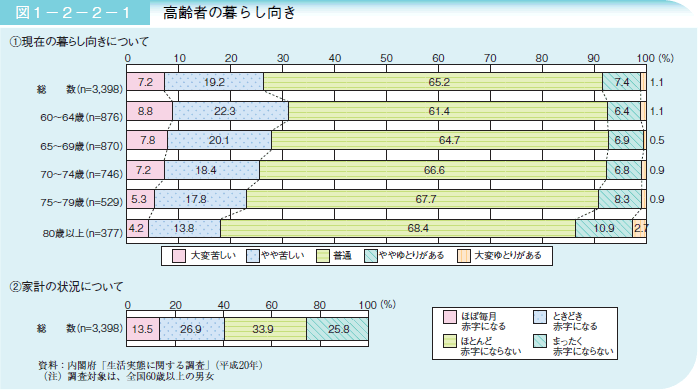 図１－２－２－１ 高齢者の暮らし向き