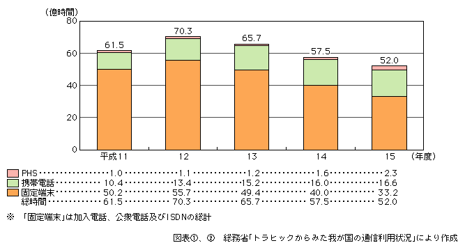 図表[2]　通信時間の推移（発信端末別）