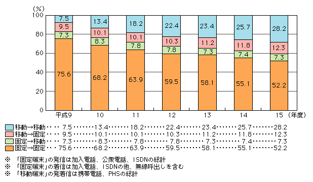 図表[1]　相互通信回数の比率の推移