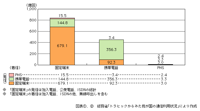 図表[2]　固定端末、携帯電話及びPHSの着信先の状況（通信回数、平成15年度）