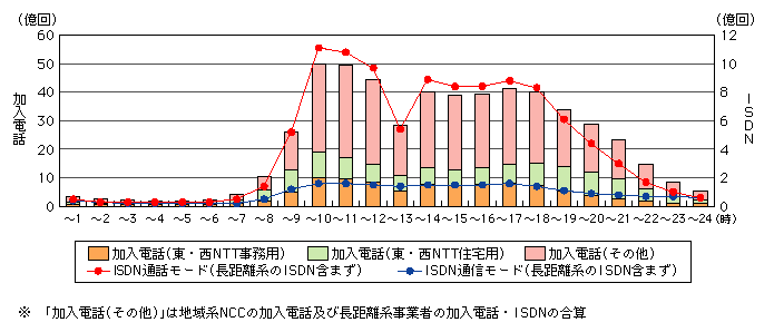 図表[1]　固定通信の時間帯別通信回数