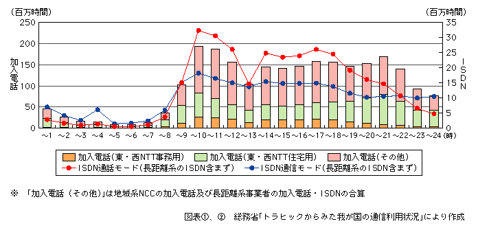 図表[2]　固定通信の時間帯別通信時間