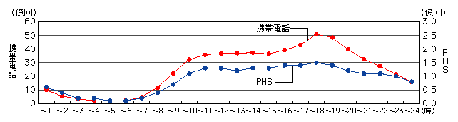 図表[3]　移動通信の時間帯別通信回数