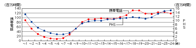 図表[4]　移動通信の時間帯別通信時間