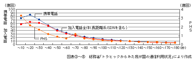 図表[5]　通信時間別通信回数