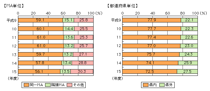 図表[1]　固定通信（加入電話・ISDN）の距離区分別通信回数構成比の推移  図表[1]　固定通信（加入電話・ISDN）の距離区分別通信回数構成比の推移