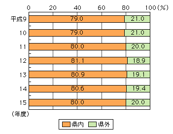 図表[2]　携帯電話の距離区分別通信回数構成比の推移