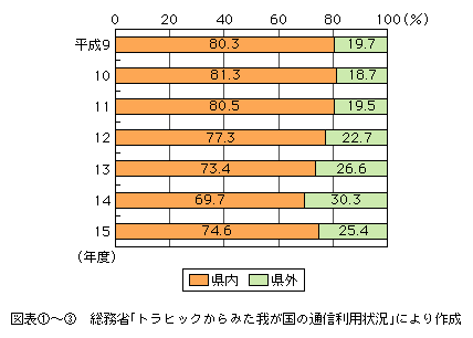 図表[3]　PHSの距離区分別通信回数構成比の推移