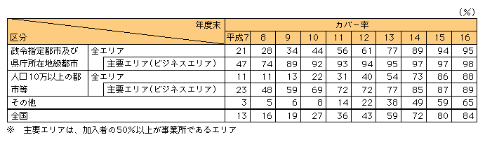 図表[1]　都市規模別光ファイバ網カバー率の推移