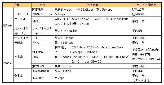 図表[2]　主な加入者系ネットワークの種類