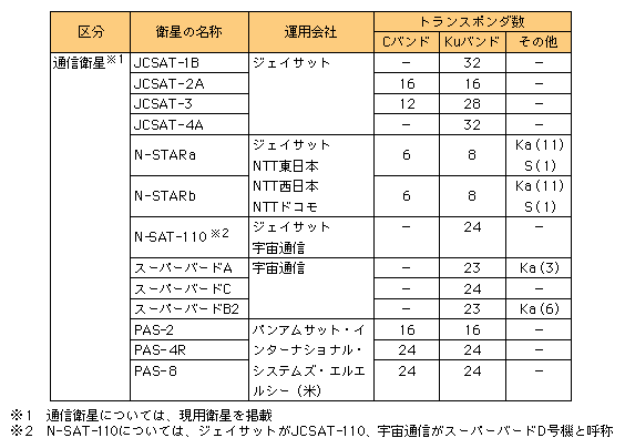 図表　国内サービスに使用中の主な静止衛星の概要（平成16年度末）