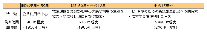 図表[1]　電波利用の変遷