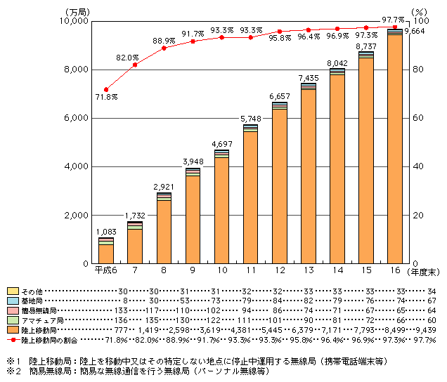 図表[2]　無線局数の推移