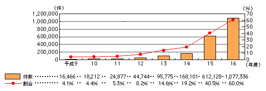 図表[1]　情報通信に関する苦情・相談等件数と全苦情・相談等件数に占める割合の推移