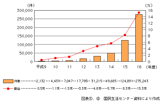 図表[2]　インターネットに関する苦情・相談等件数と全苦情・相談等件数に占める割合の推移