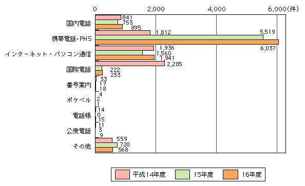 図表[4]　電気通信消費者相談センターに寄せられた内容別の苦情・相談等の内訳の推移