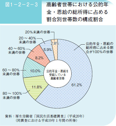 図１－２－２－３ 高齢者世帯における公的年割合別世帯数の構成割合