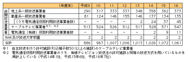 図表[1]　放送事業者数の推移