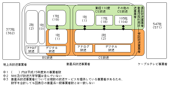 図表[2]　民間放送事業者※1、※2の内訳（平成16年度末）