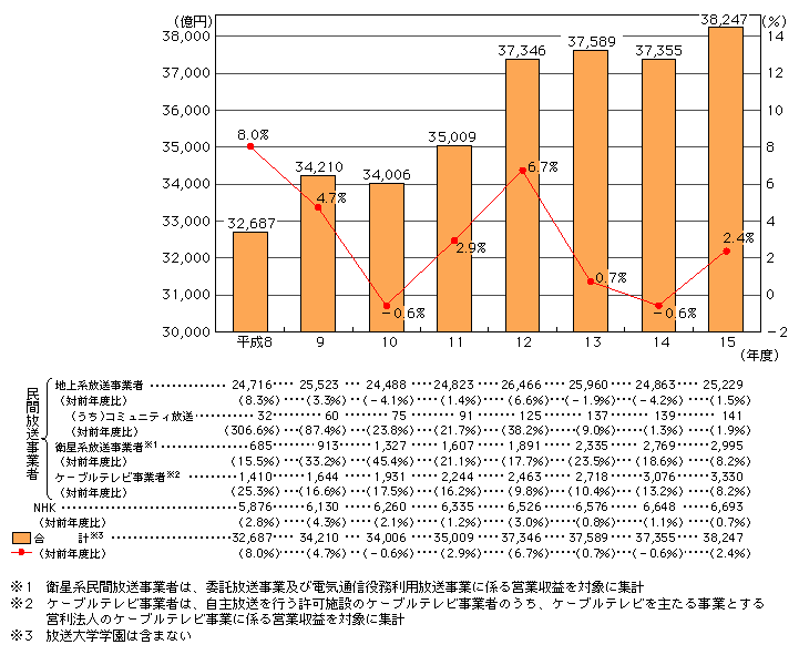 図表　放送事業の売上高の推移