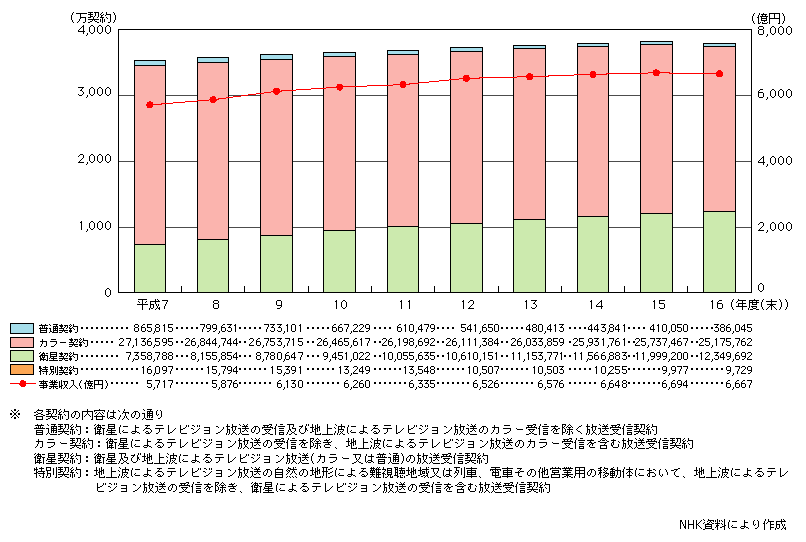 図表　NHKの放送受信契約数※・事業収入の推移