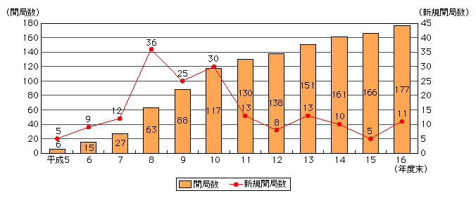 図表[2]　コミュニティ放送の開局数の推移