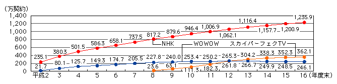 図表[1]　衛星放送の契約数の推移