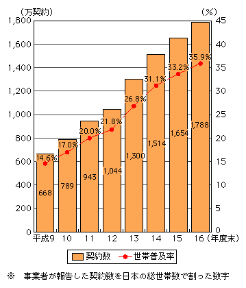 図表[1]　ケーブルテレビの契約数・世帯普及率※の推移（自主放送を行う許可施設）