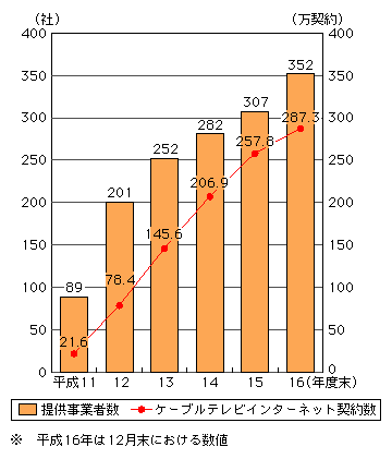 図表[2]　ケーブルテレビインターネット提供事業者数と契約数の推移