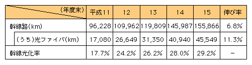 図表[3]　ケーブルテレビの幹線光化率の推移