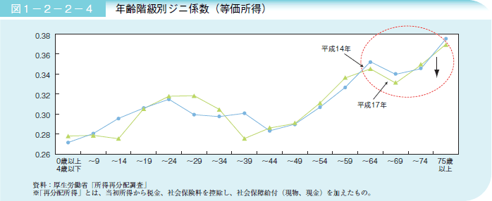 図１－２－２－４年齢階級別ジニ係数（等価所得）