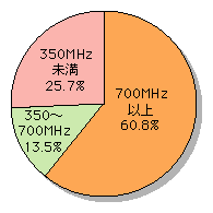 図表[4]　自主放送を行う許可施設数の帯域別比率（平成16年度末）