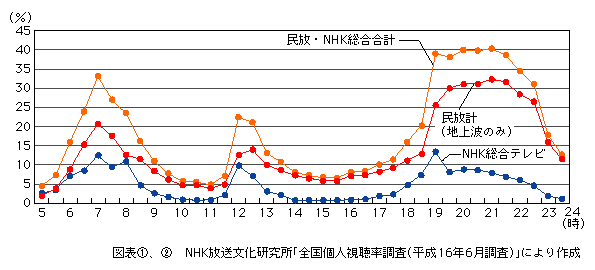 図表[2]　30分ごとの平均視聴率（平日平均）